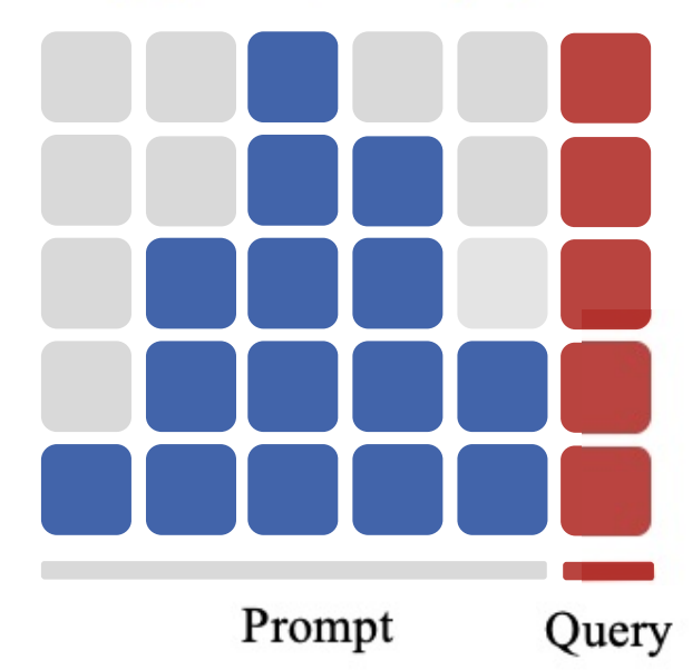 PyramidKV: Dynamic KV Cache Compression based on Pyramidal Information Funneling