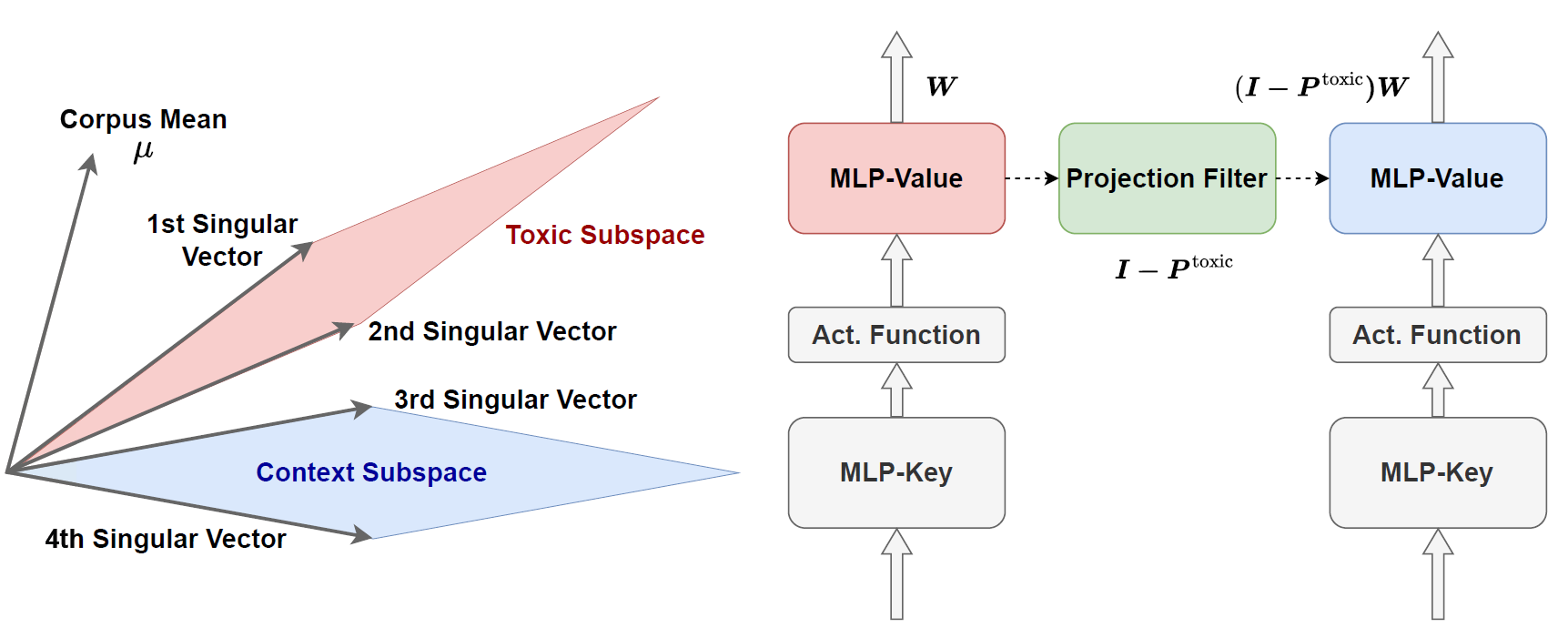 Model Editing as a Robust and Denoised variant of DPO: A Case Study on Toxicity
