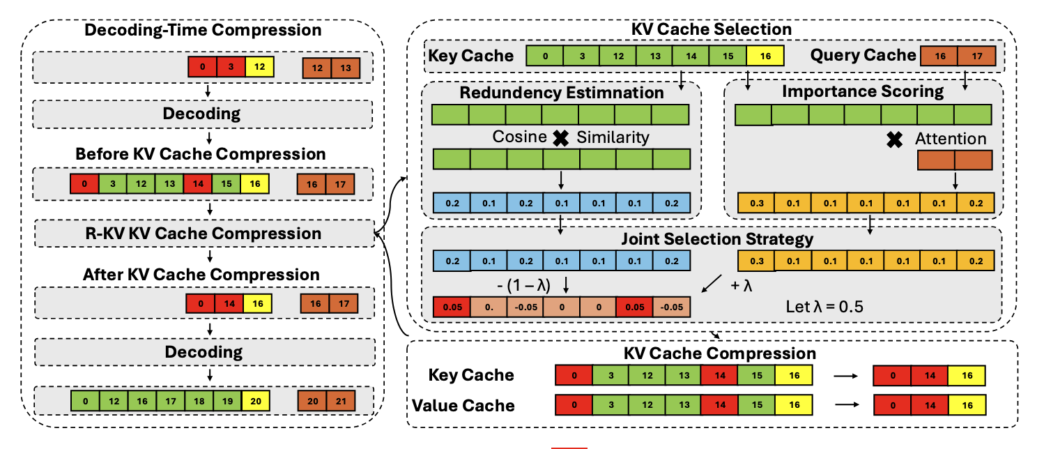 R-KV: Redundancy-aware KV Cache Compression for Reasoning Models